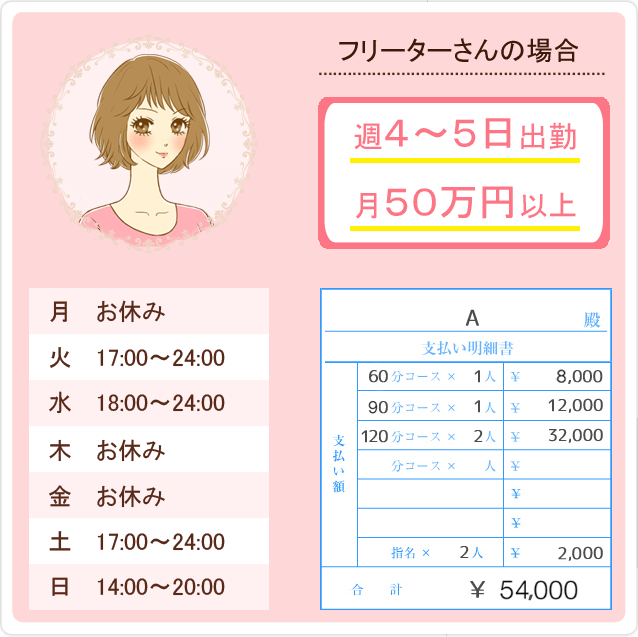 週4~5日出勤で月50万円以上